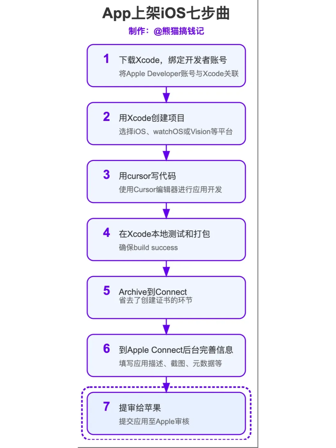 iOS app极简上架流程｜2025年3月