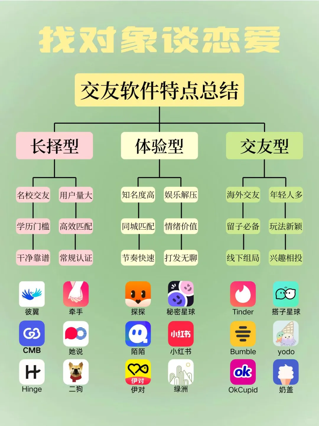 交友软件资深总结！深挖80+