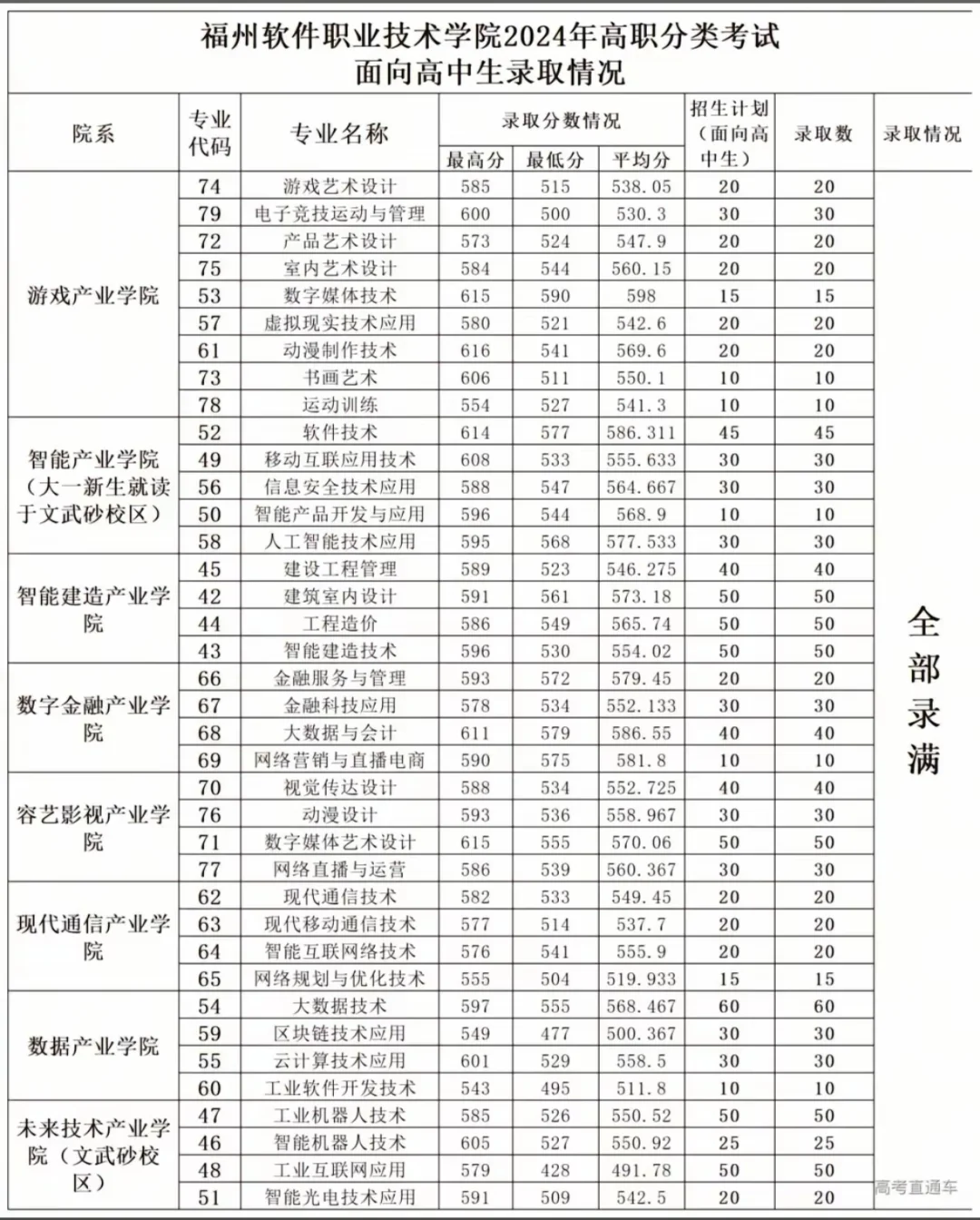 福州软件职业技术学院录取分数线