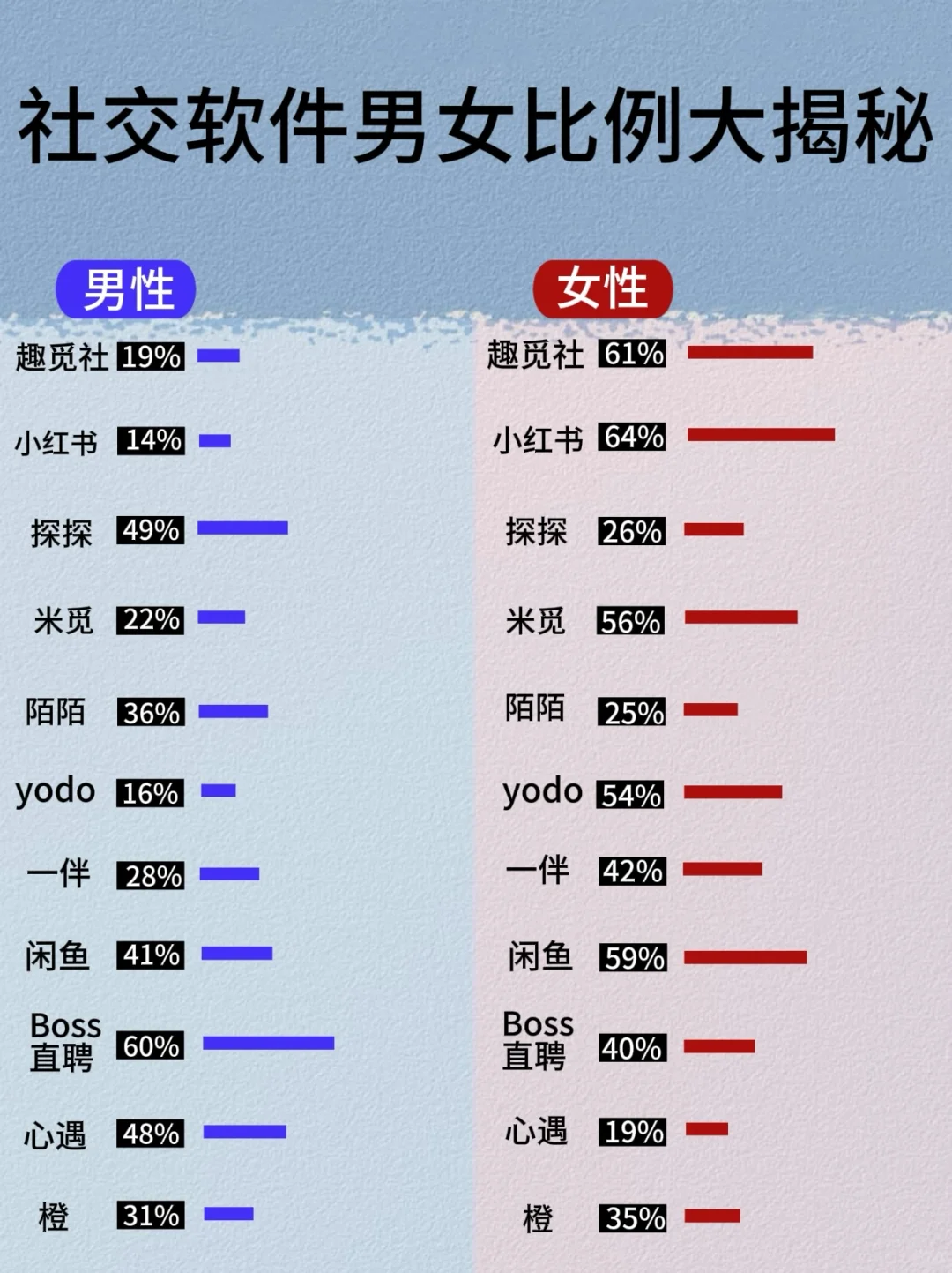 社交软件男女比例大揭秘！！！