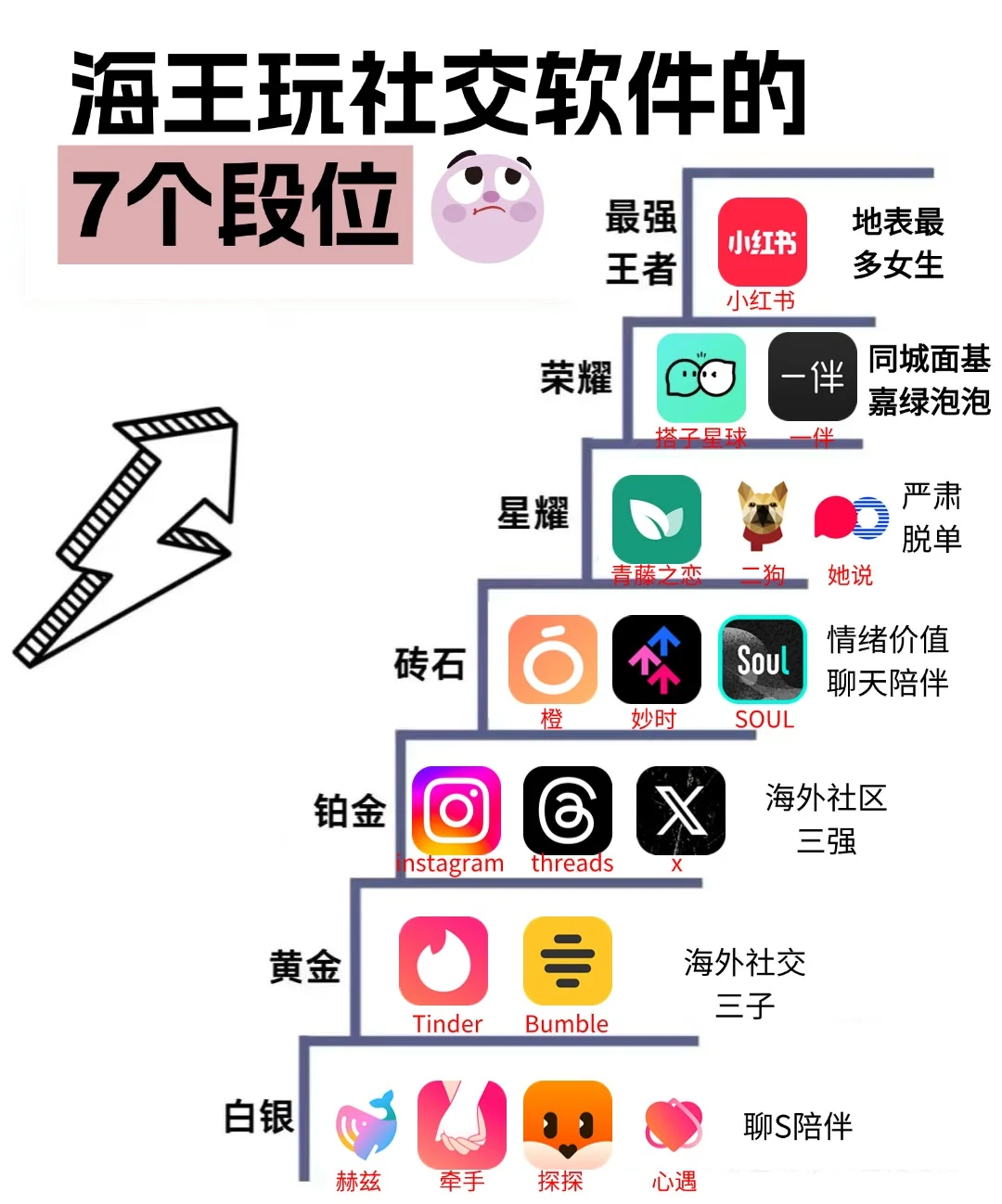 海王玩社交软件的7个段位