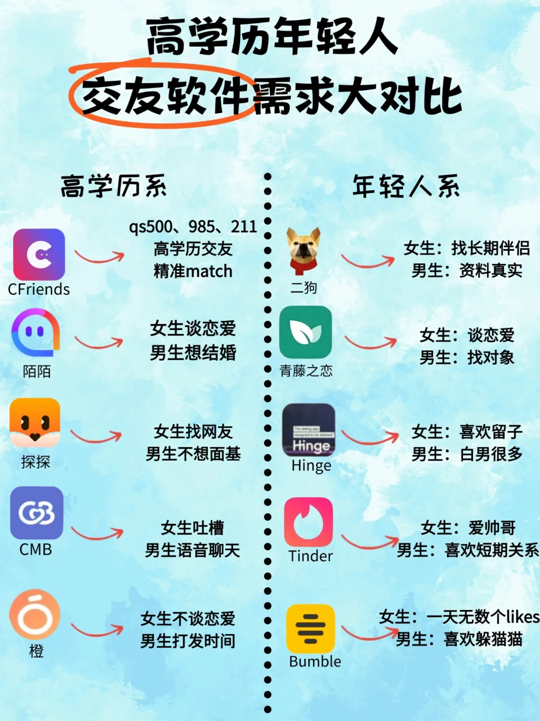 高学历年轻人交友软件需求大对比