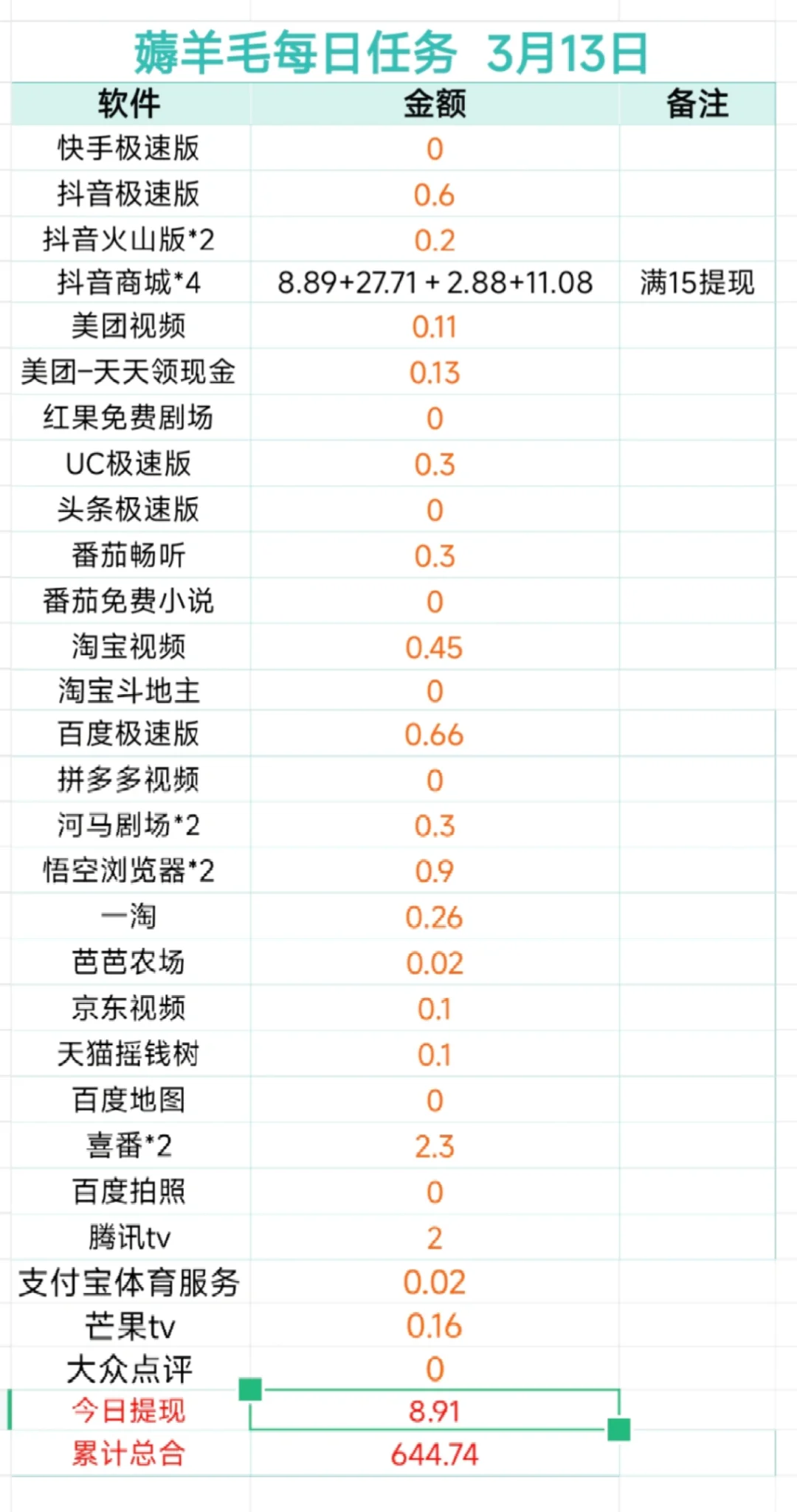 挑战一年薅羊毛5000元：Day36