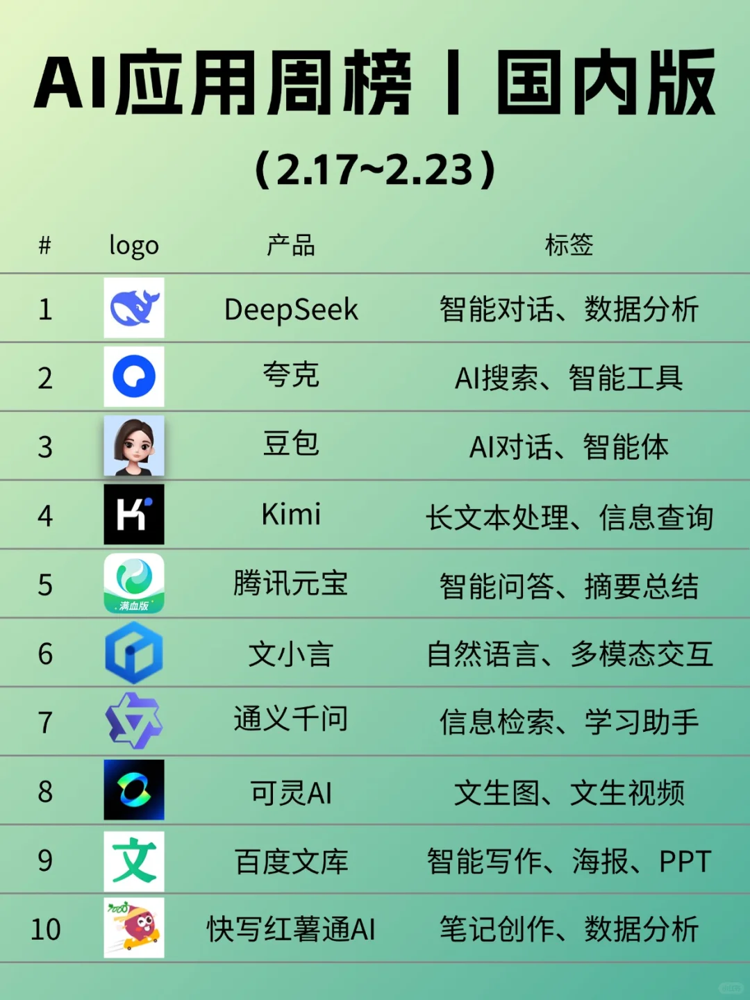 AI周榜揭晓丨DeepSeek依旧稳居第一🔥