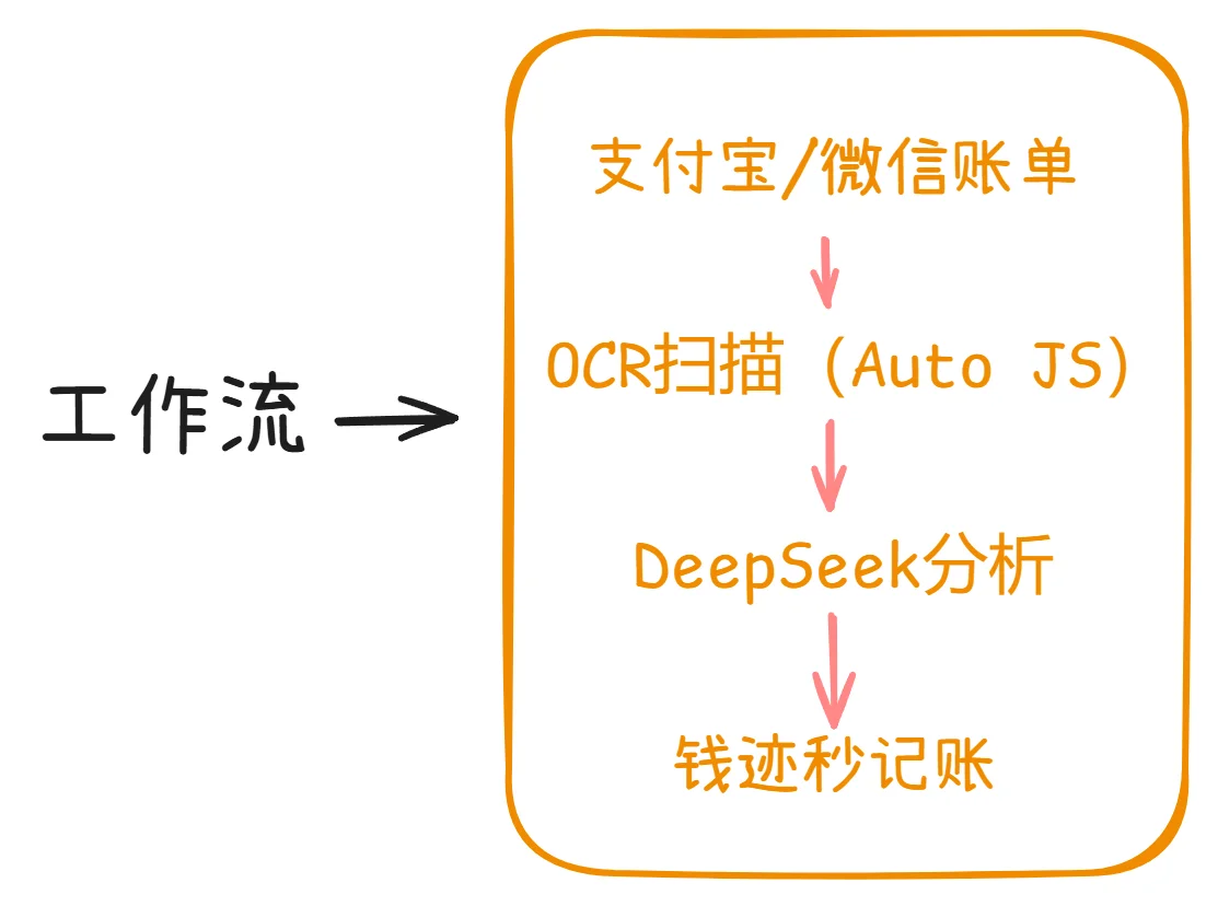 📱✨安卓党狂喜！20天自研「快捷记账」