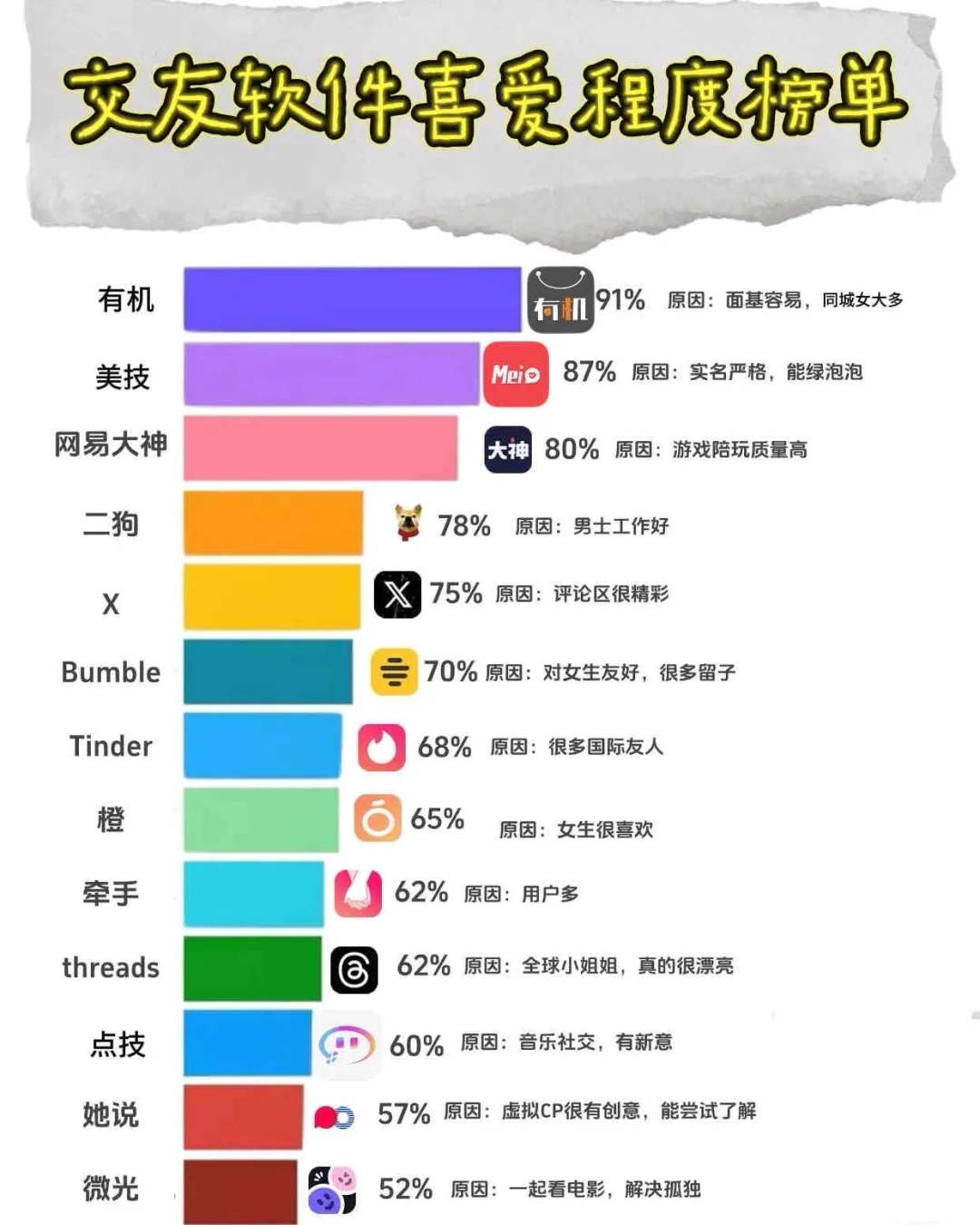 交友软件喜欢程度排行榜