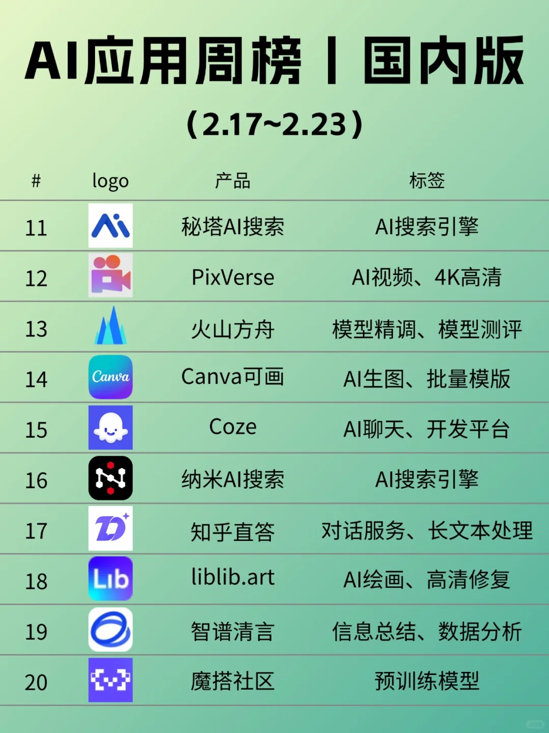 AI周榜揭晓丨DeepSeek依旧稳居第一🔥