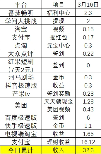 3月16日薅羊毛日常记录第七天
