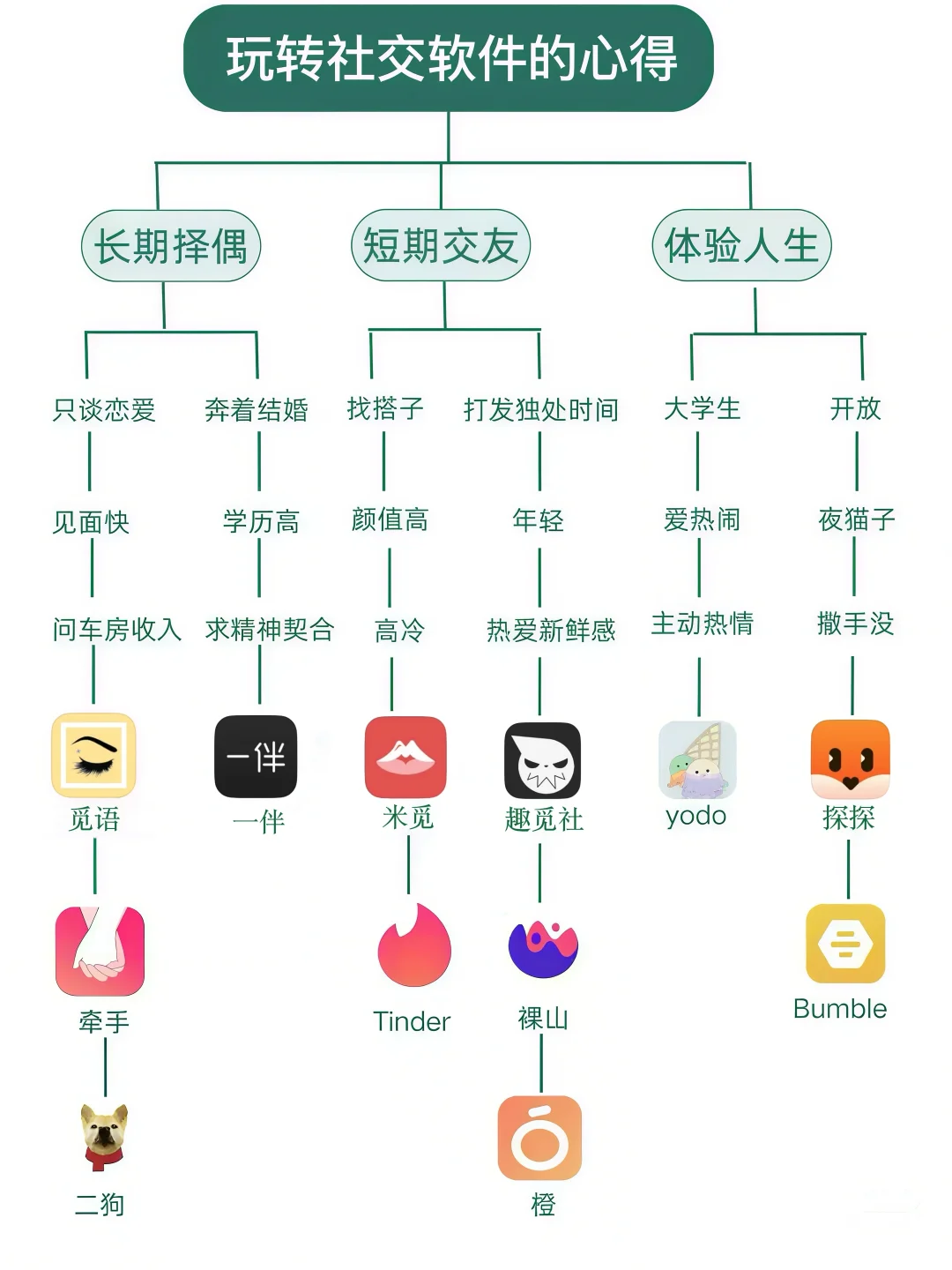 拒绝无效社交软件