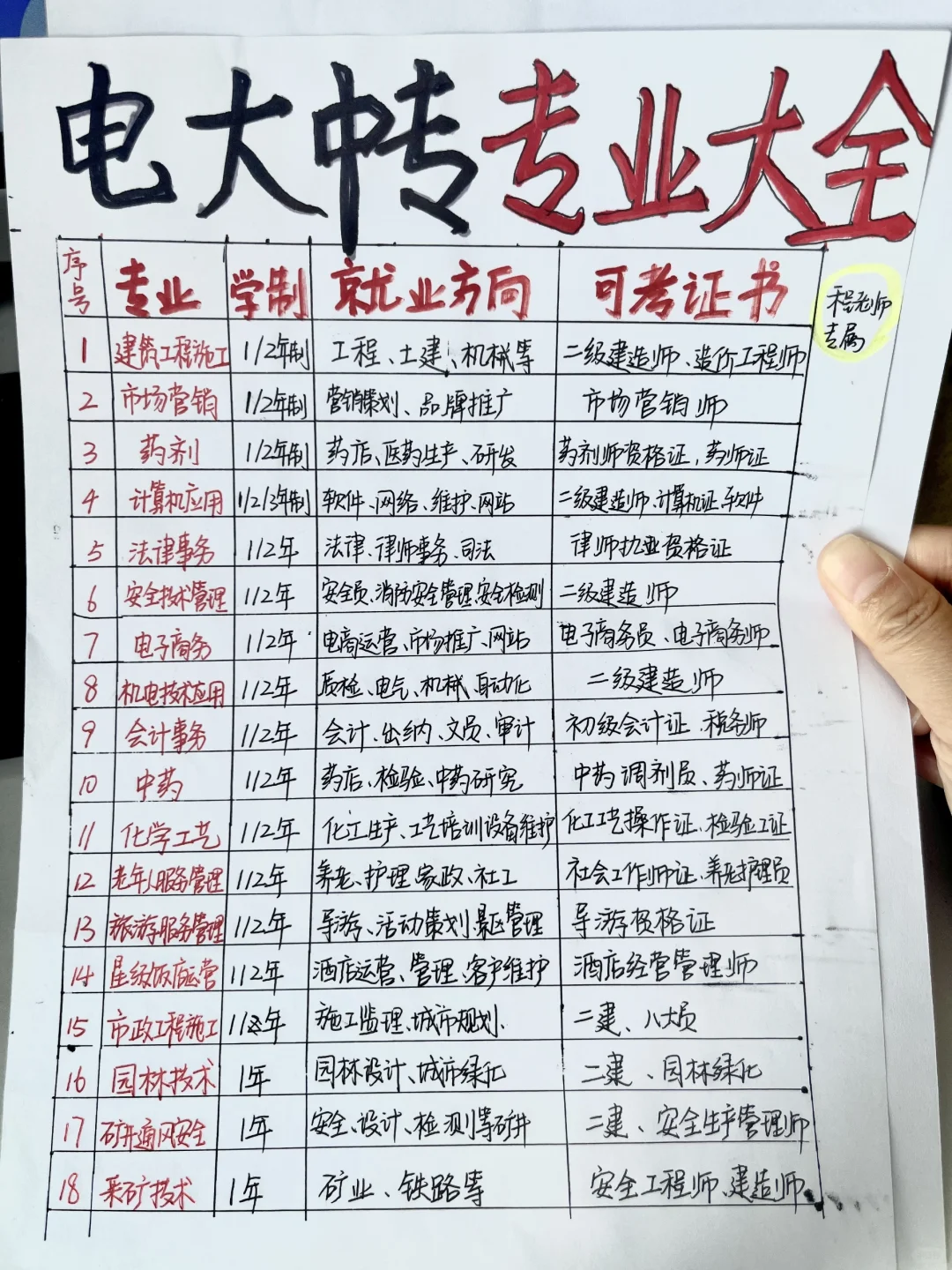 电大中专专业目录一览表！选哪个专业容易点