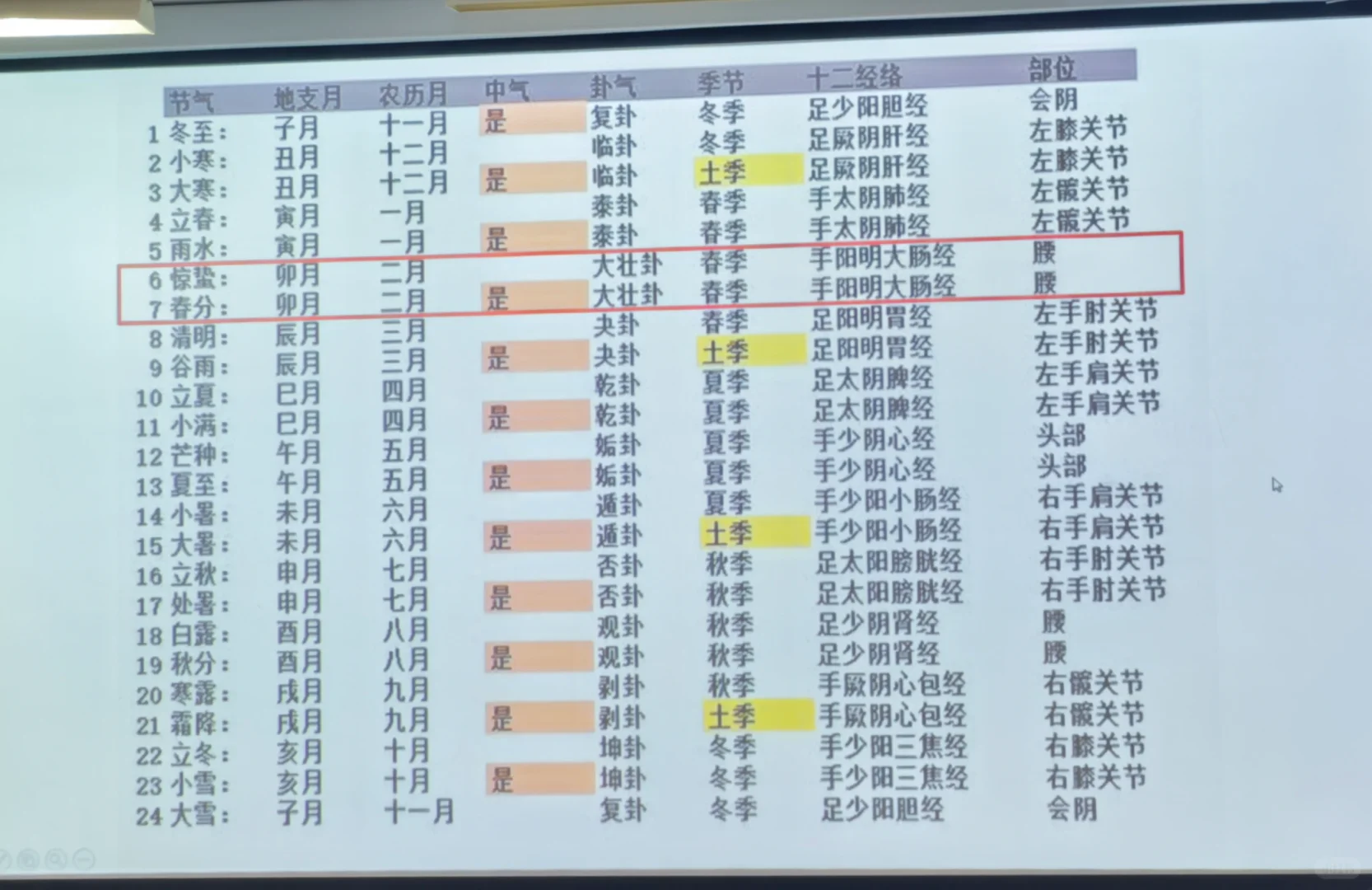 对！我们中医药大学上课就学这个！