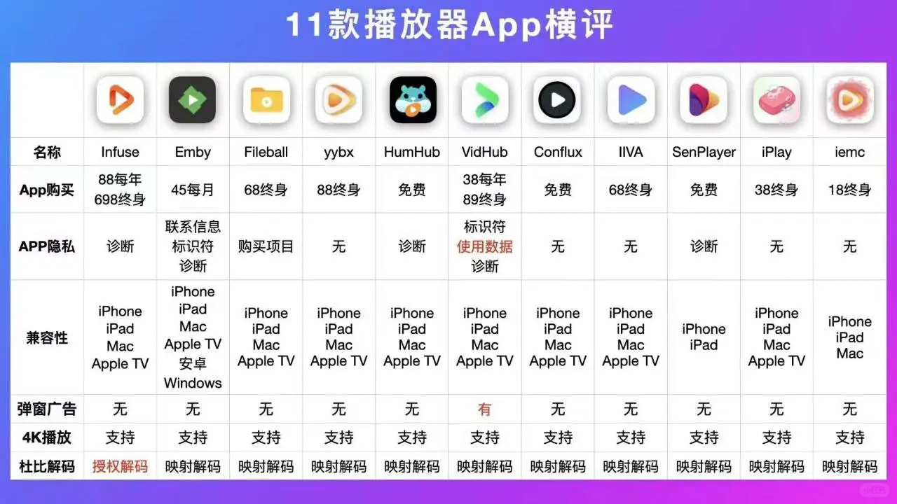 🎈有你用的那一款吗，11款播放器App横评