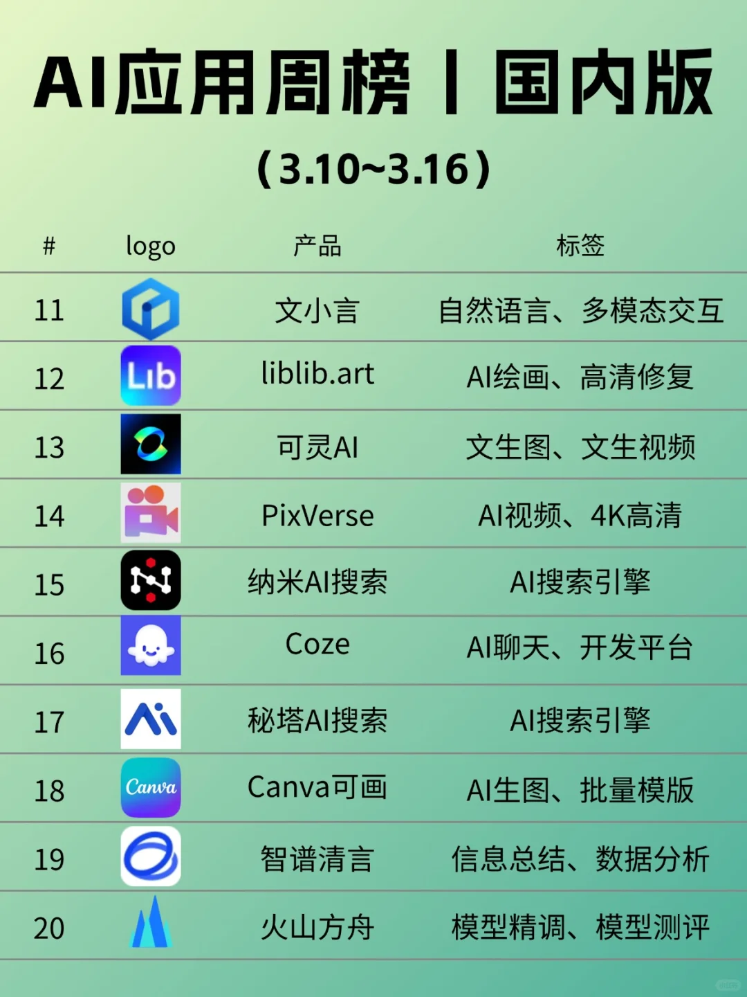 AI应用周榜出炉！这些国产AI你用过吗？