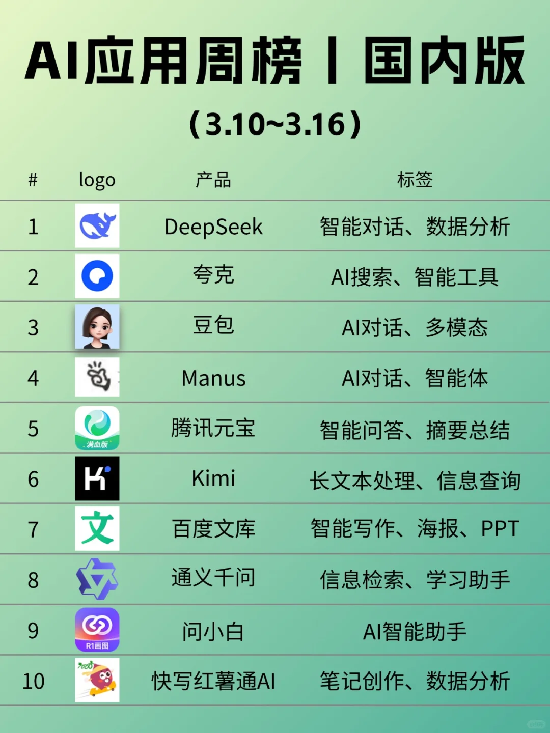 AI应用周榜出炉！这些国产AI你用过吗？