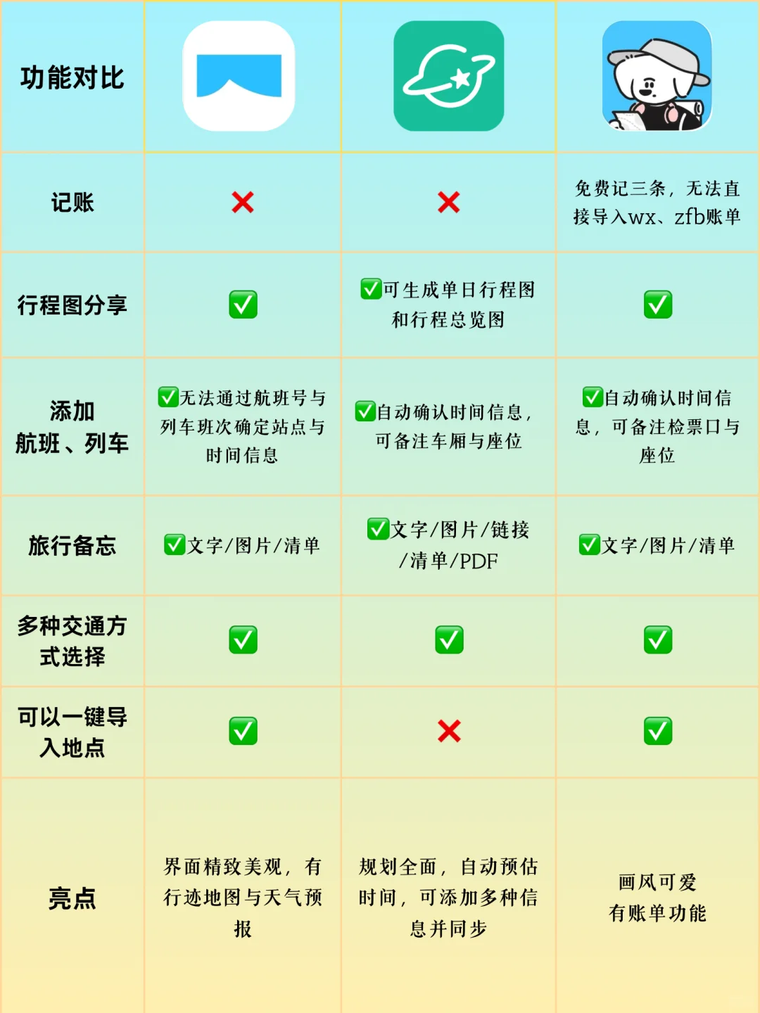 旅行规划APP全面对比📱看这篇就Go！