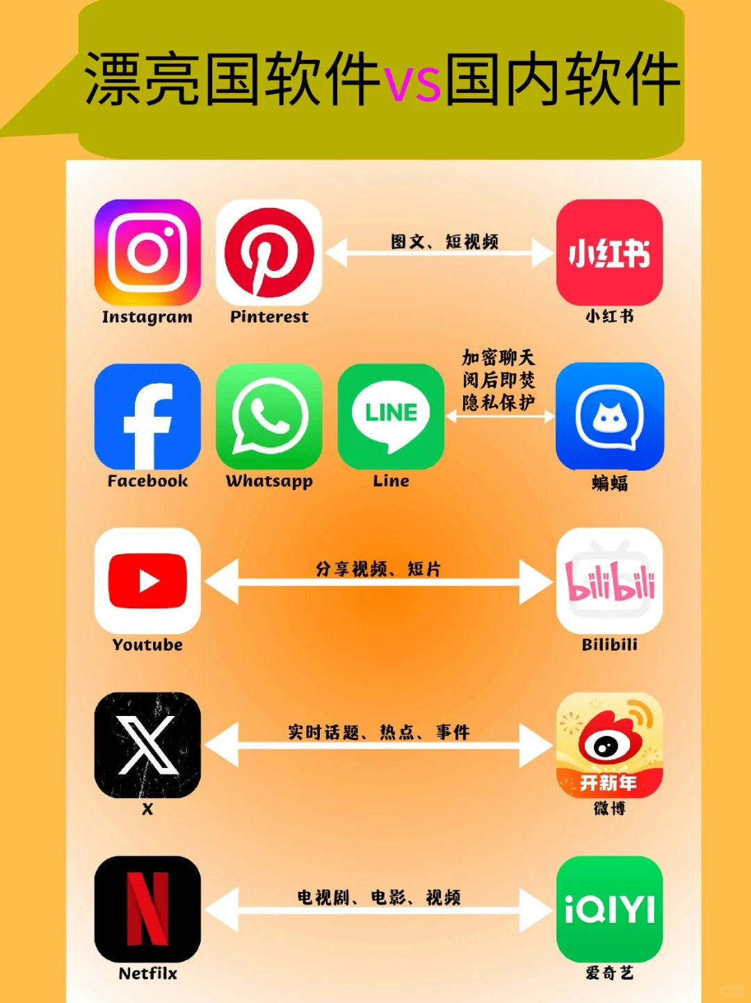 漂亮国常用软件VS国内常用软件