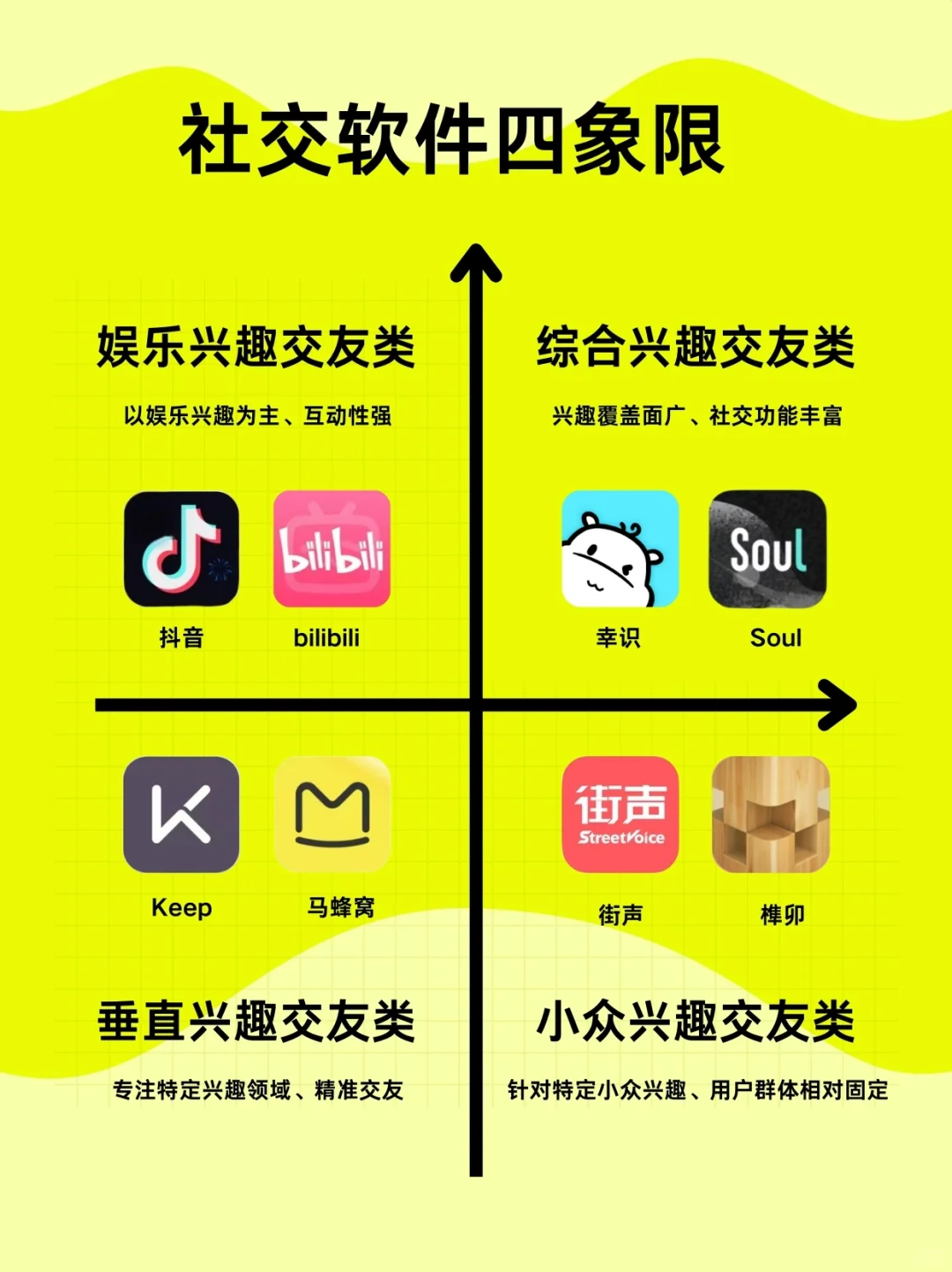 社交软件4象限