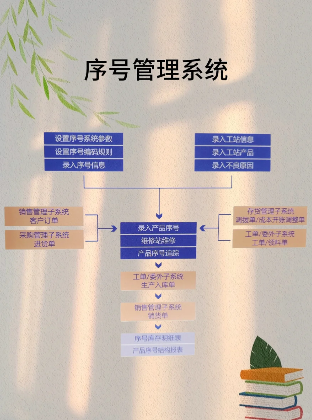 鼎捷易飞管理软件模块手册--序号管理系统