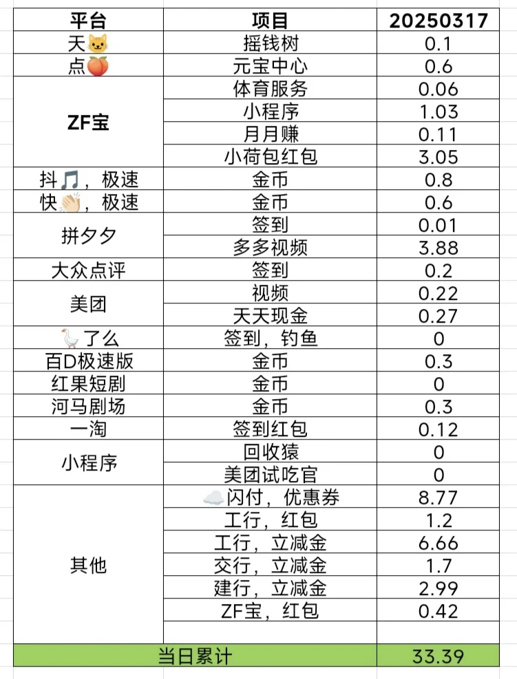薅羊毛攒够一万元，打卡第93天