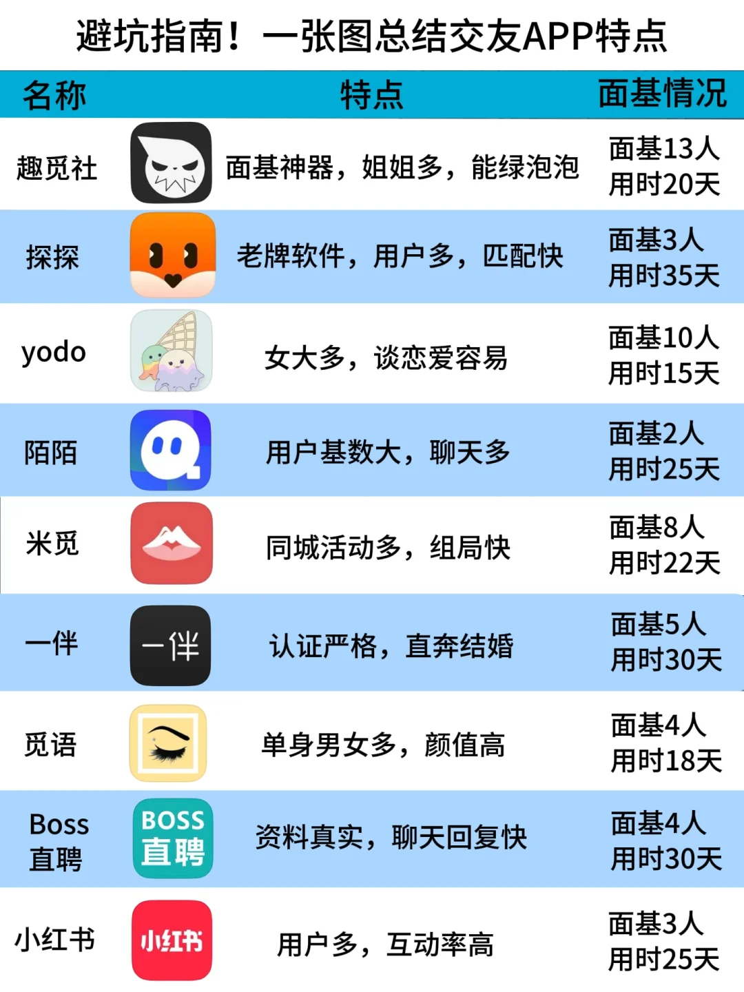 避坑指南！一张图总结交友app特点✨