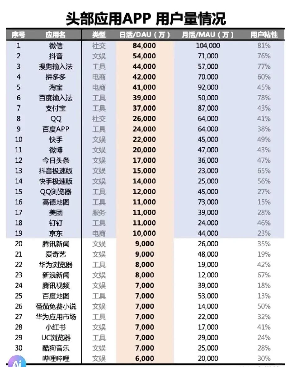 中国app用户量排行榜