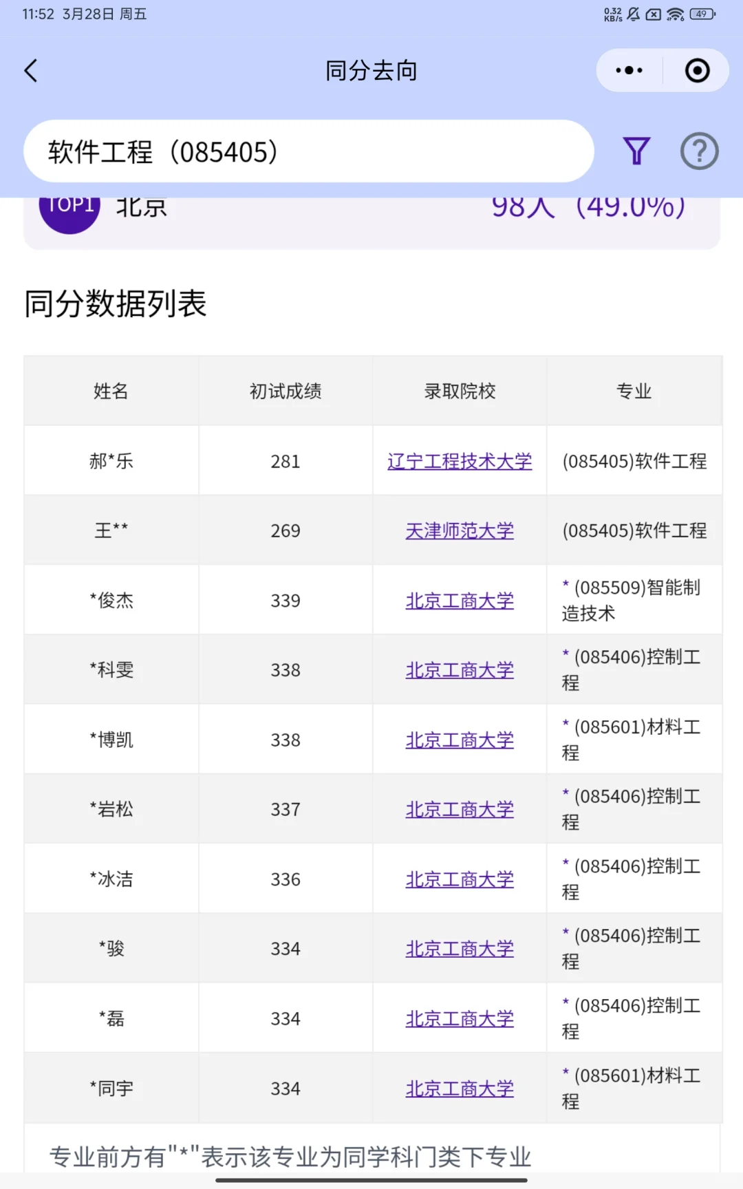2024年考研调剂-软件工程(085405)-同分去向