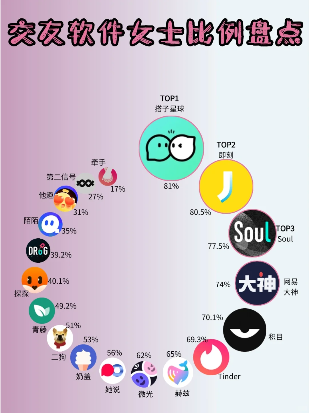 交友软件女生比例盘点