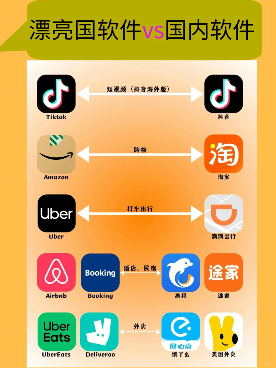 漂亮国常用软件VS国内常用软件