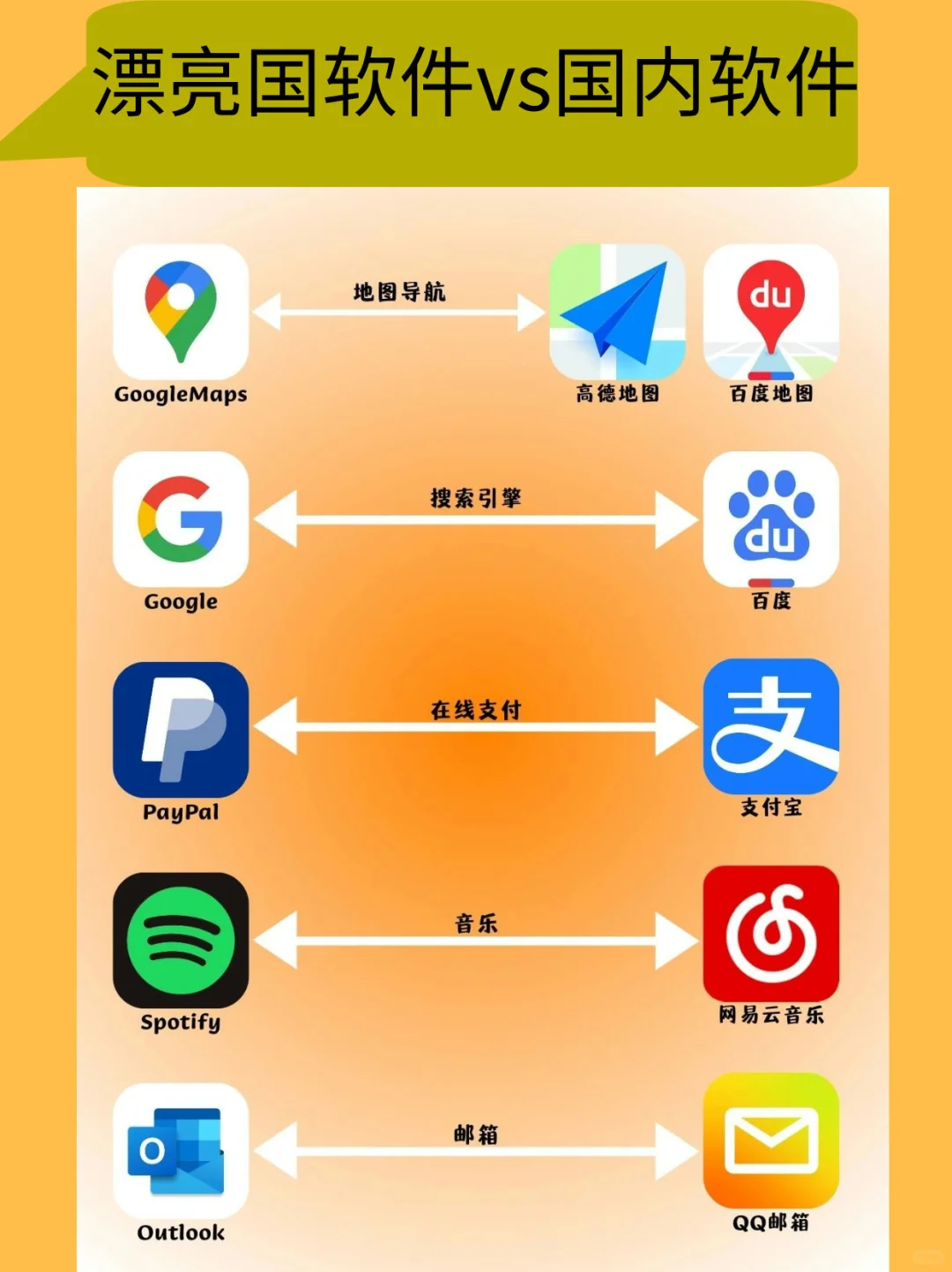 漂亮国常用软件VS国内常用软件