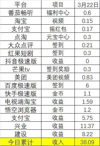 分享30个有利可薅的app软件|附某博主账单