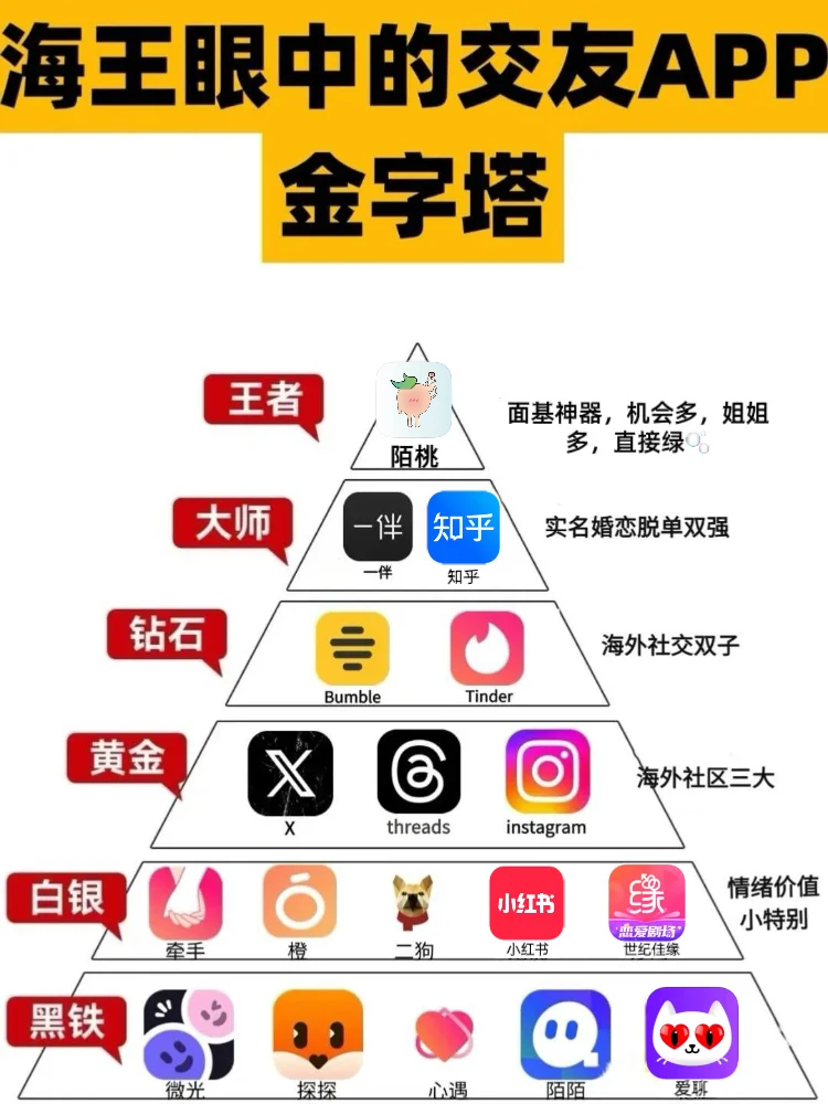 海王分享一个月20+社交软件排行