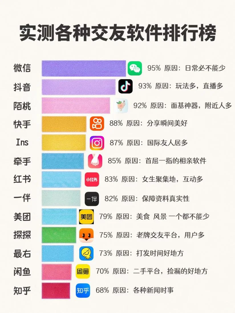 实测各种交友软件排行榜！