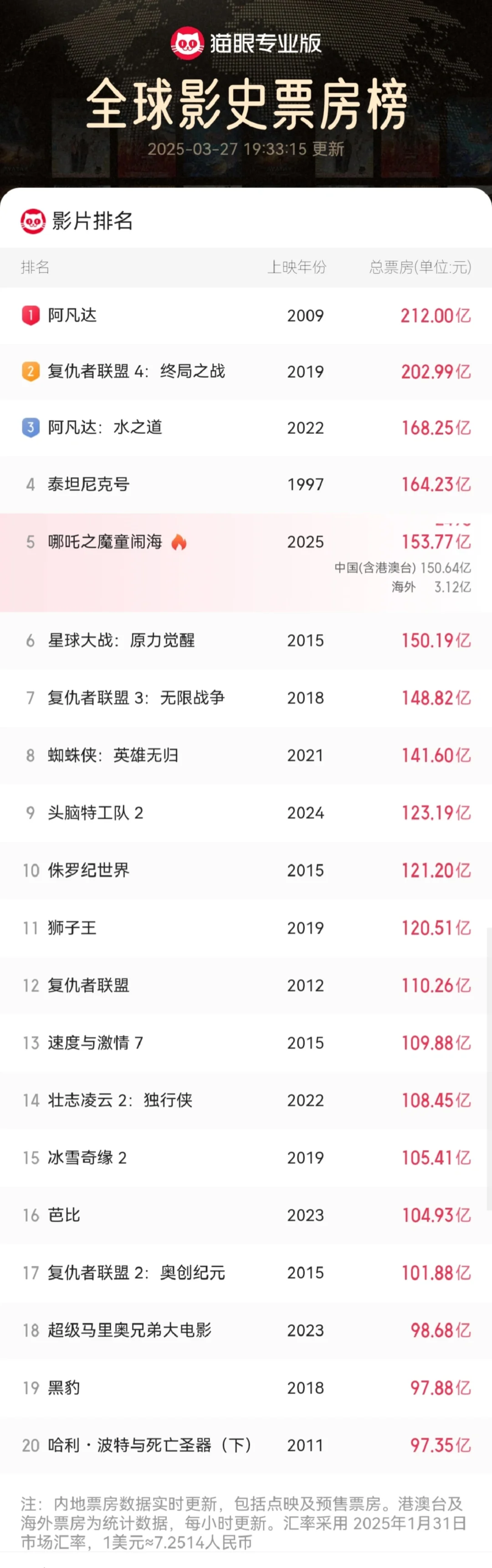 全球电影排行榜