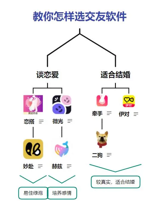 # 宝子们必看👀 | 交友软件大测评