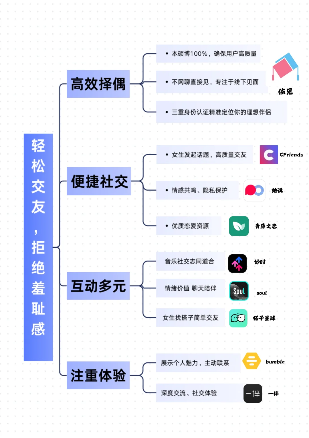尝试了无数交友软件，还是没下文？