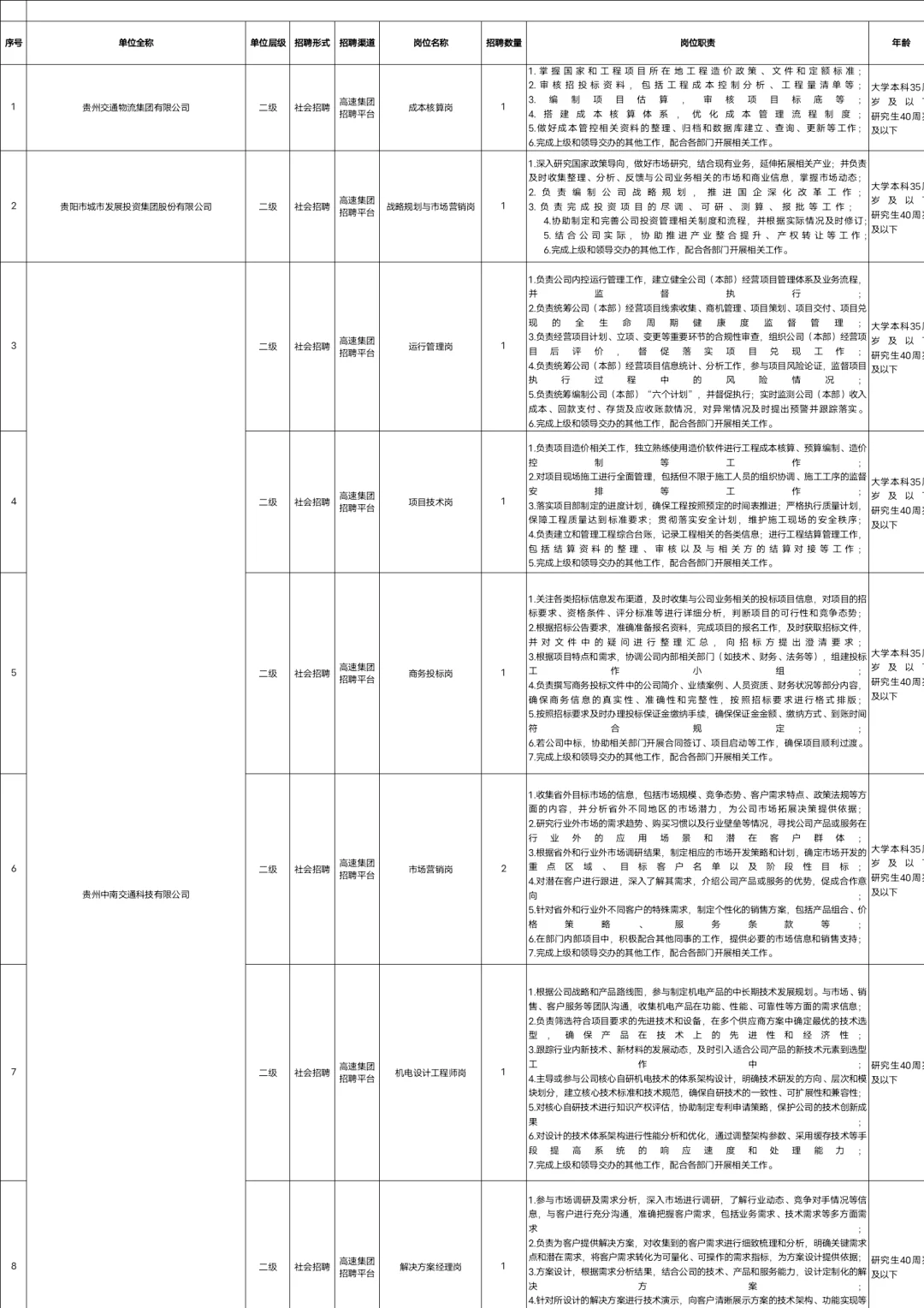 贵州高速集团招聘77人📣不限专业