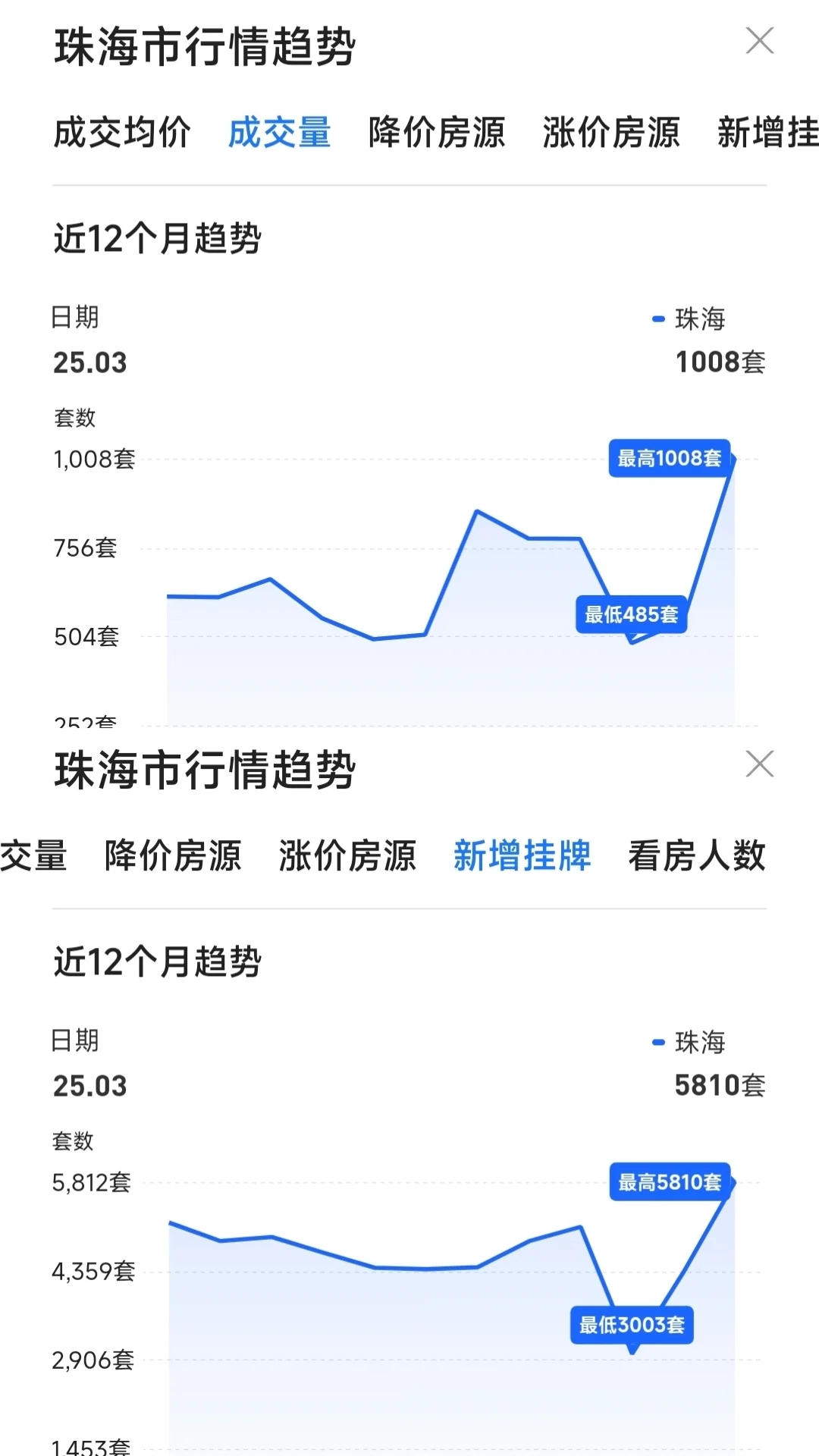 珠海二手房挂牌量激增:市场变局与刚需应对