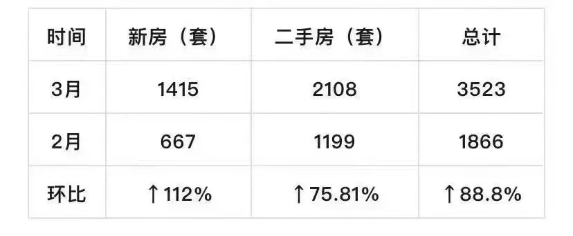 三月厦门楼市回暖了吗？