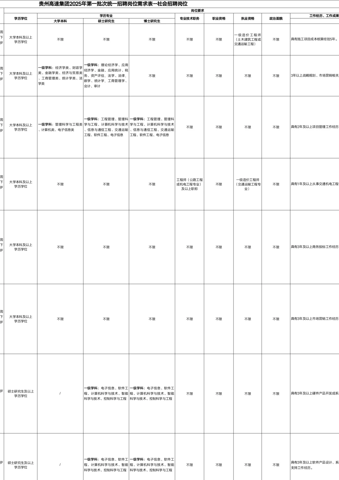 贵州高速集团招聘77人📣不限专业