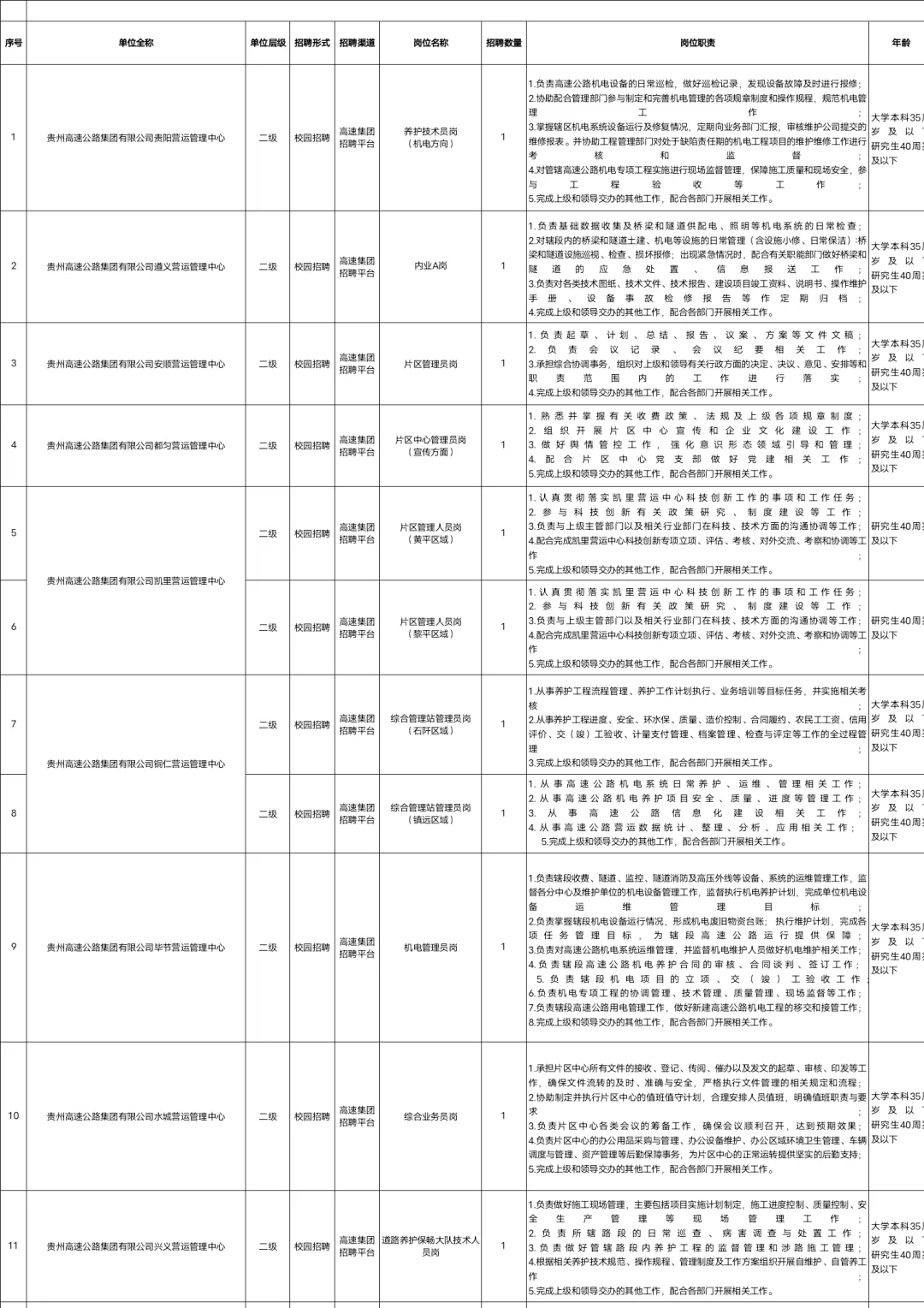 贵州高速集团招聘77人📣不限专业
