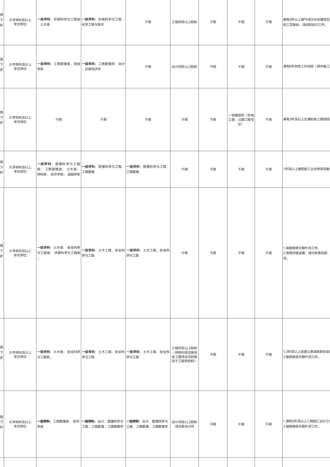 贵州高速集团招聘77人📣不限专业