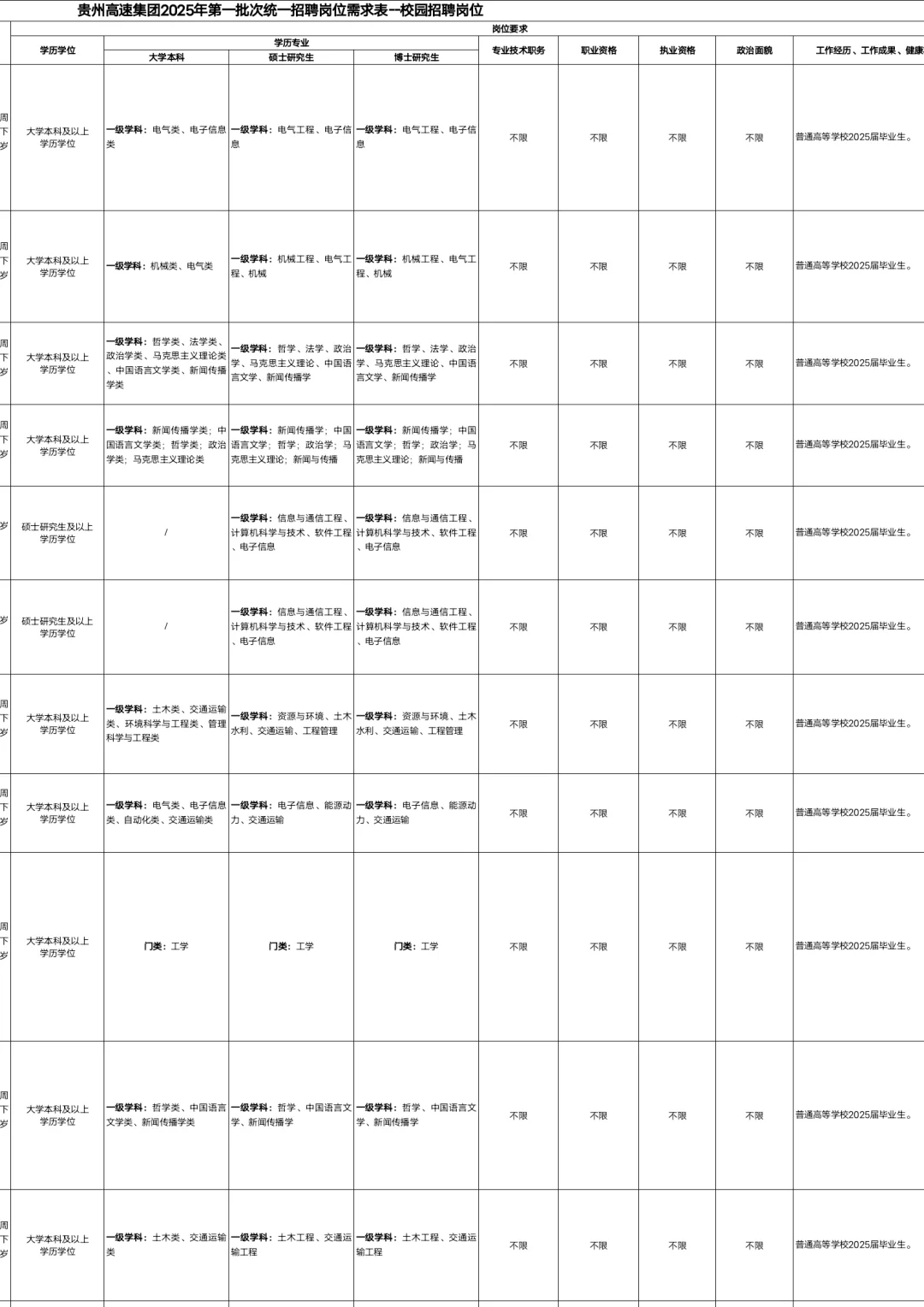 贵州高速集团招聘77人📣不限专业