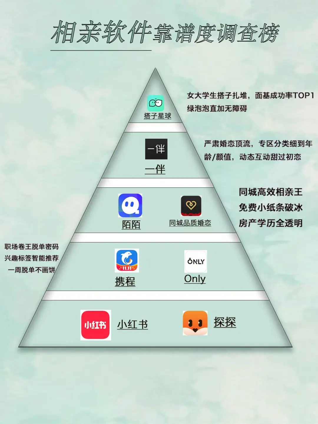 💥相亲软件靠谱大起底：这份调查榜助你高效