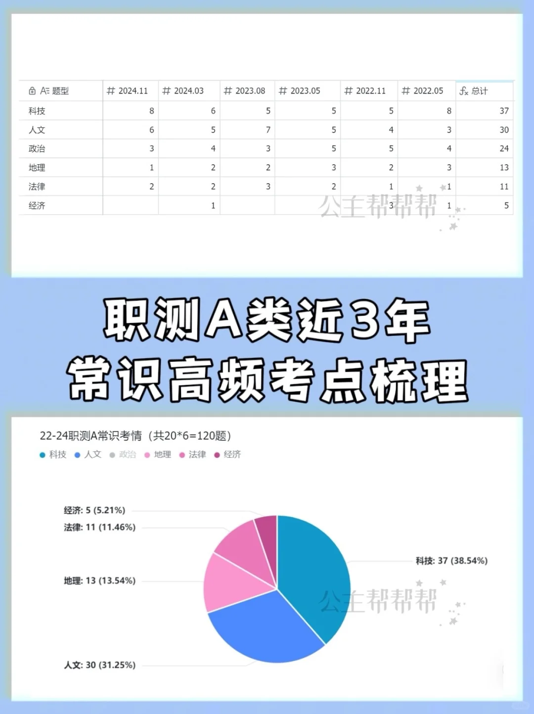 近3年事业单位联考A类职测考情梳理‼️太详细