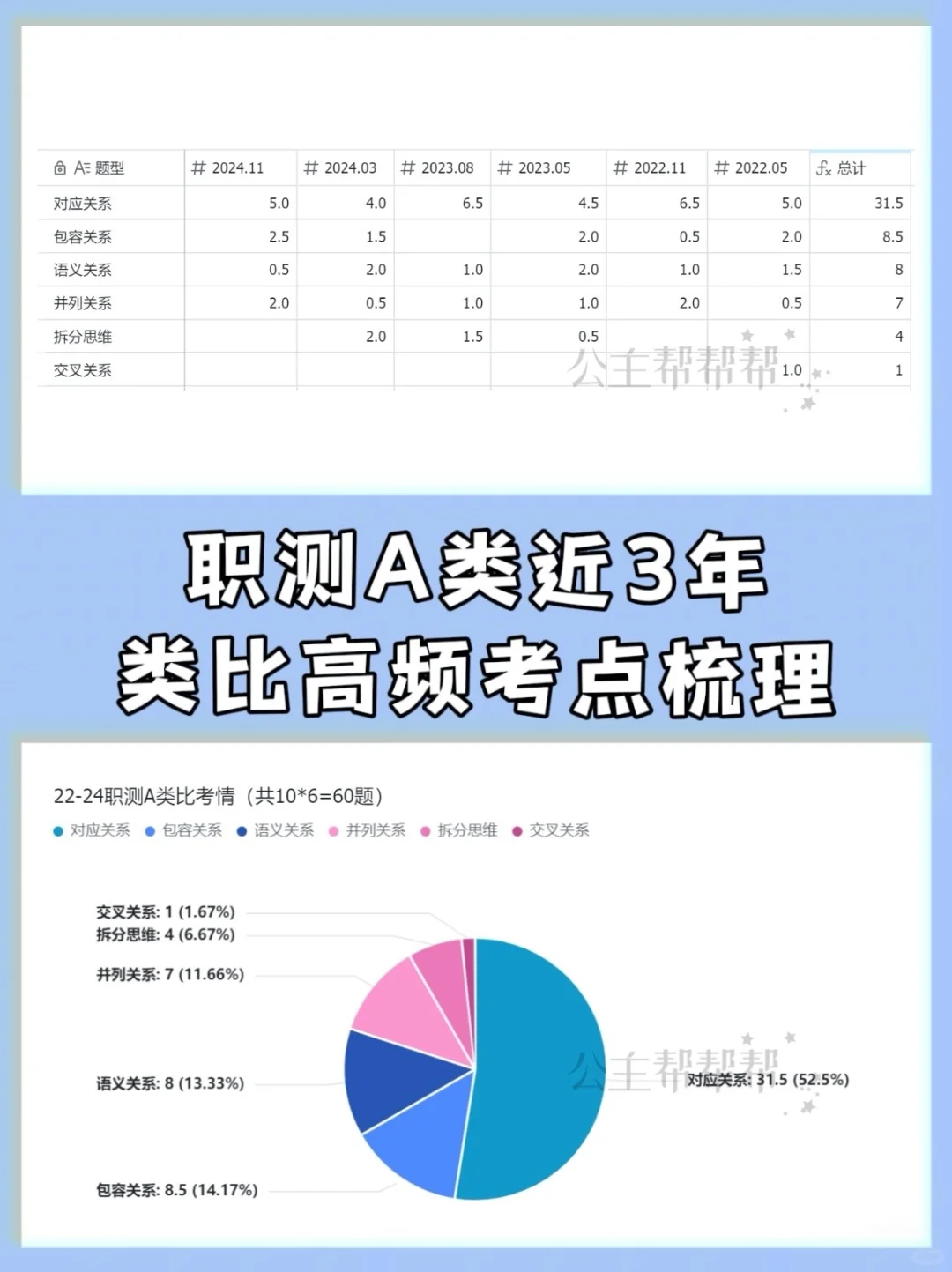 近3年事业单位联考A类职测考情梳理‼️太详细