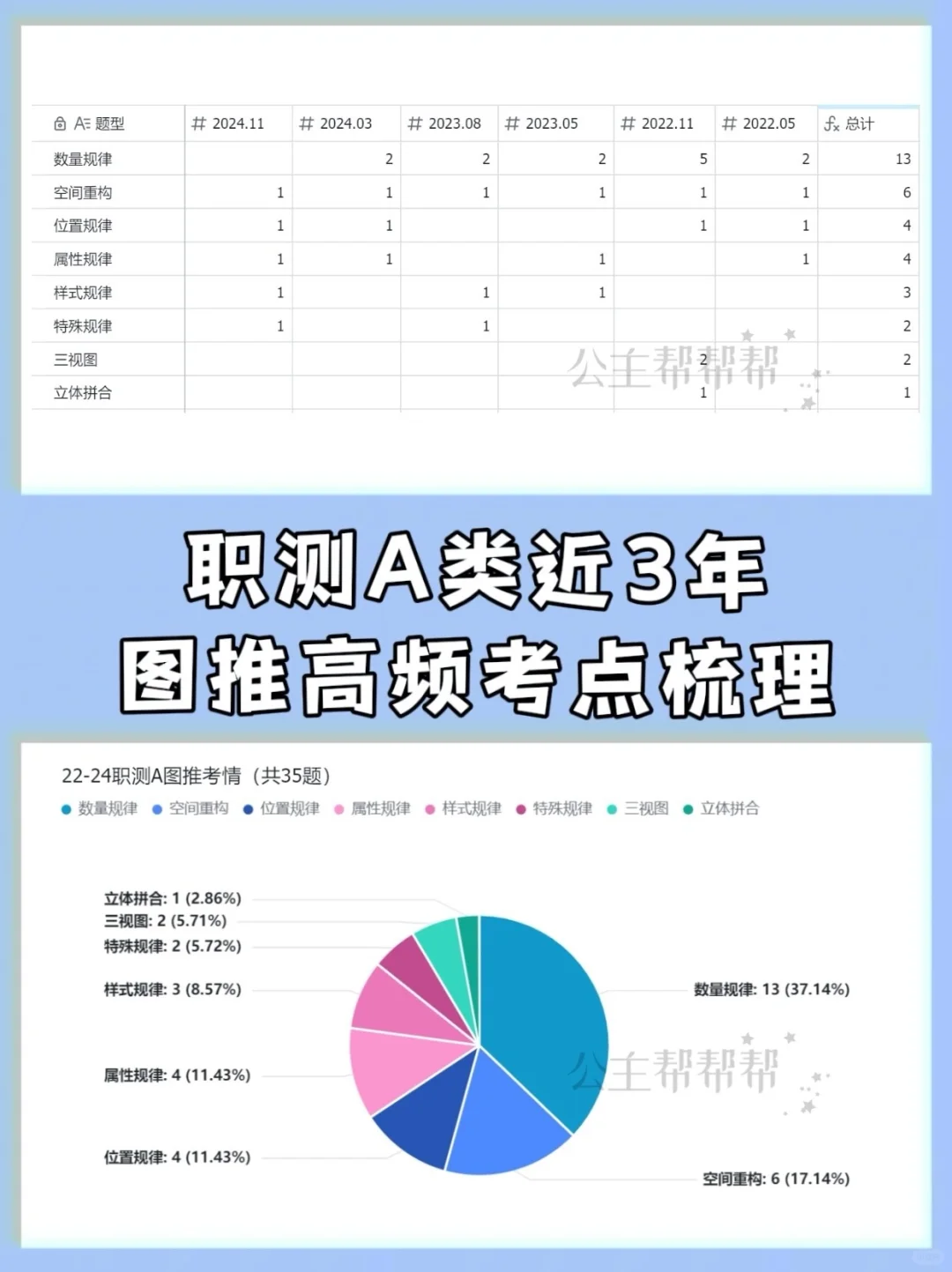 近3年事业单位联考A类职测考情梳理‼️太详细