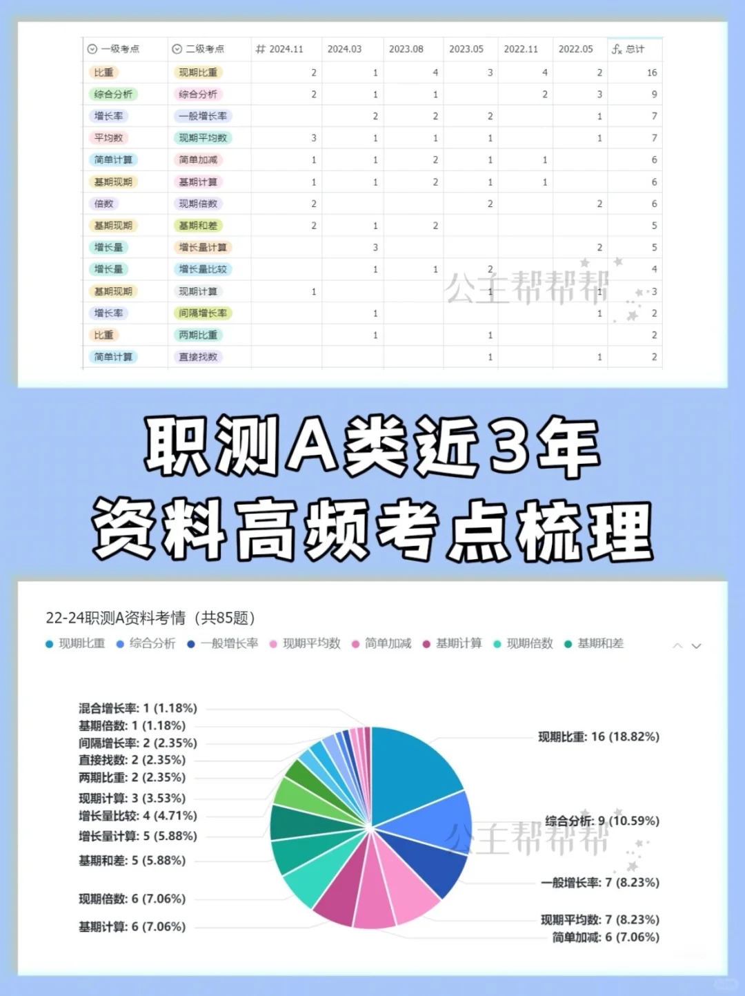 近3年事业单位联考A类职测考情梳理‼️太详细