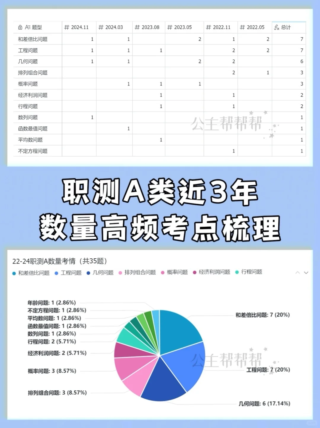 近3年事业单位联考A类职测考情梳理‼️太详细