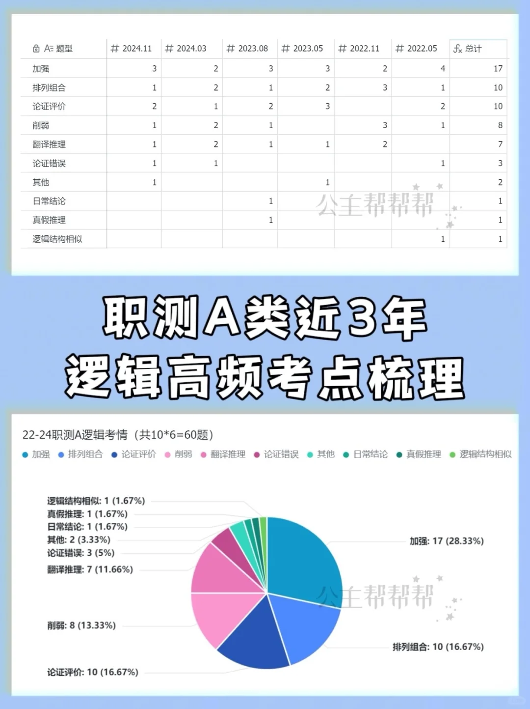 近3年事业单位联考A类职测考情梳理‼️太详细