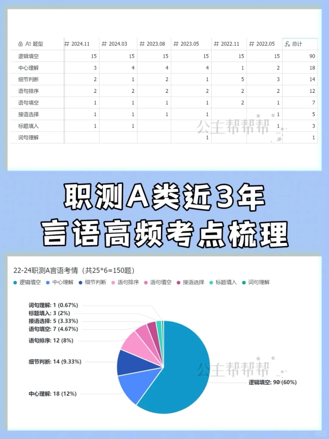 近3年事业单位联考A类职测考情梳理‼️太详细